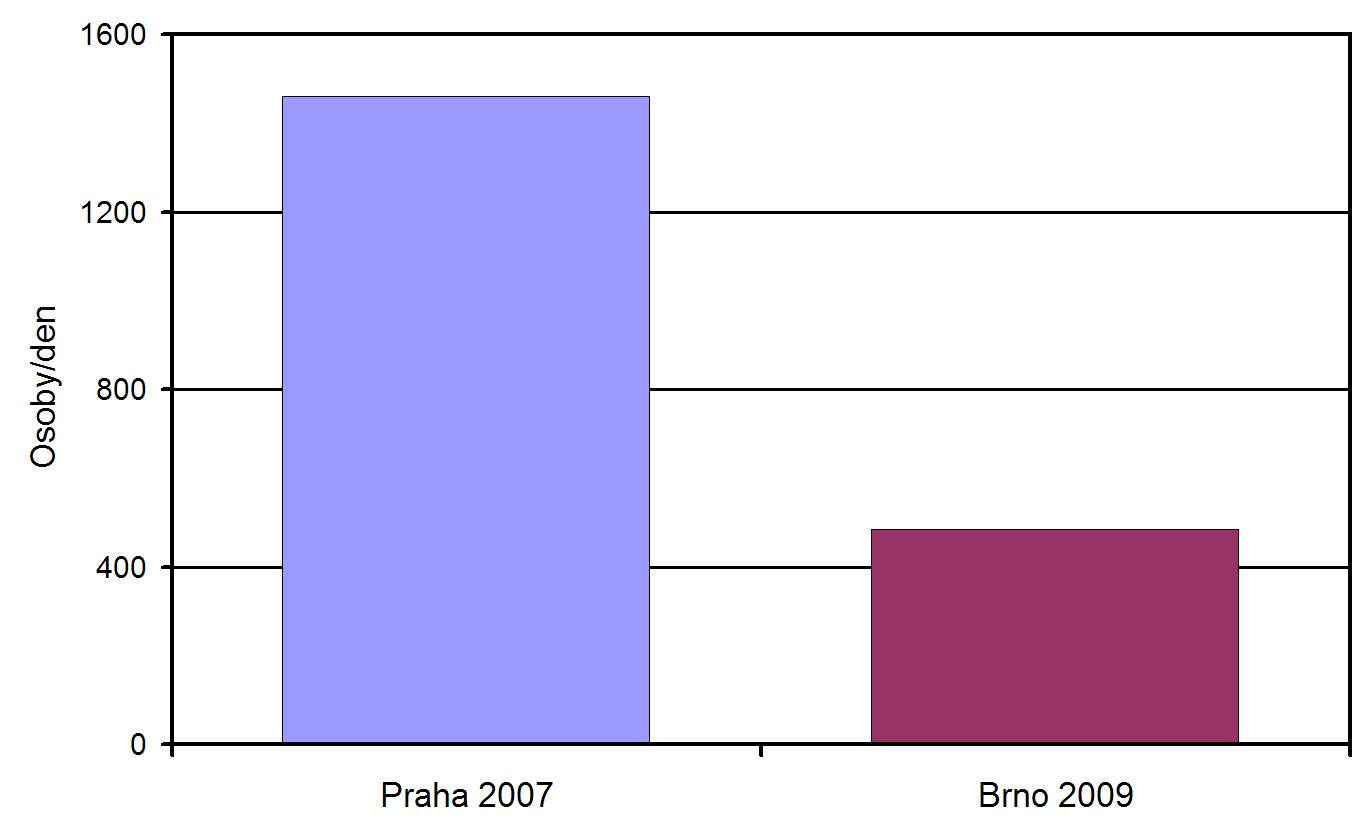 Graf nvtvnosti vstavy Bodies